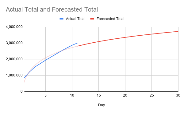 Forecasting Logarithmic Growth in Google Sheets